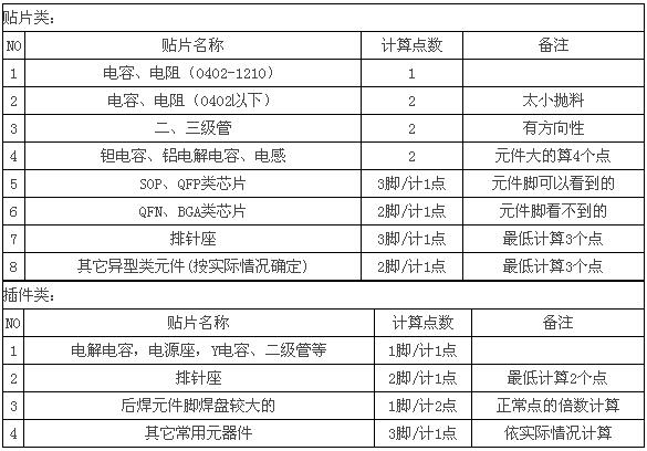 SMT貼片加工價(jià)格多少錢一個(gè)點(diǎn)？