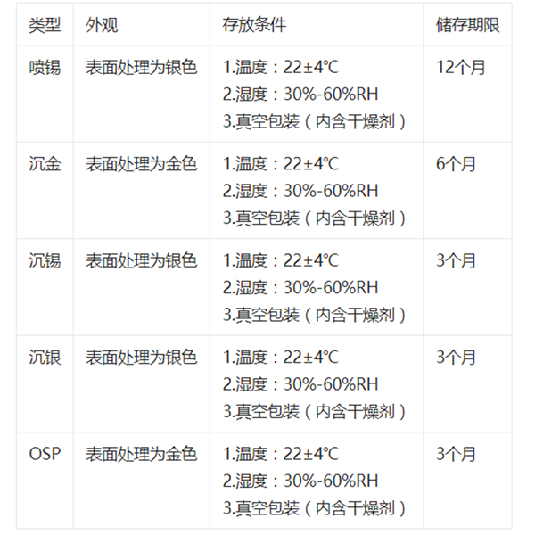 PCBA電路板在不同階段的儲(chǔ)存要求？