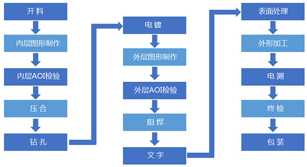小批量PCB廠家的幾個重要工序介紹？