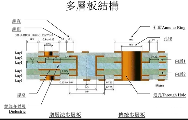 PCB多層板加工過程中的注意事項(xiàng)？