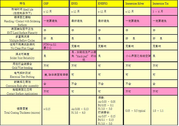 鎳鈀金電路板加工工藝介紹及其優(yōu)點(diǎn)？