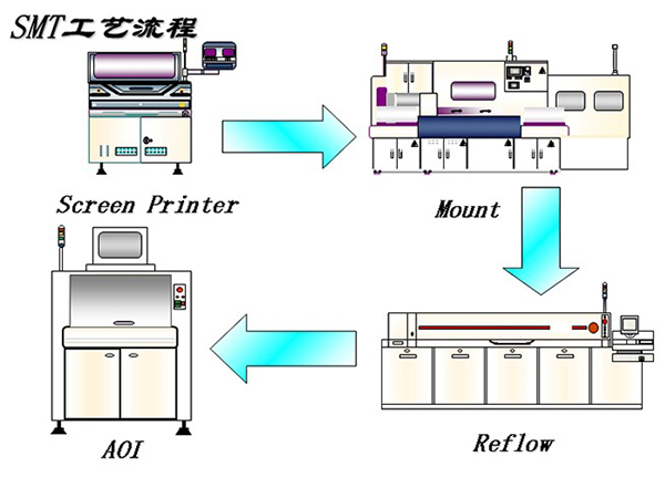 回流焊和波峰焊在PCBA組裝中的作用？