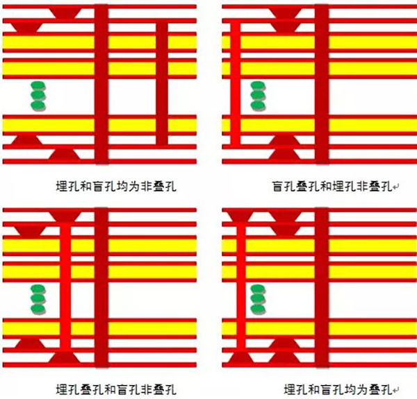 HDI電路板加工中盲孔埋孔制作流程？