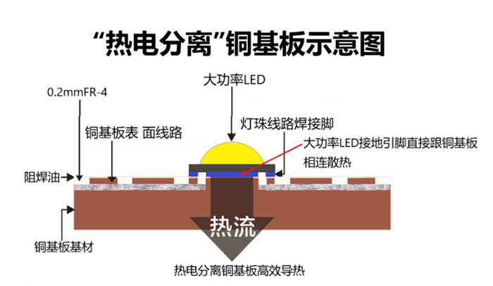 熱電分離銅基板加工技術(shù)要點(diǎn)及流程？