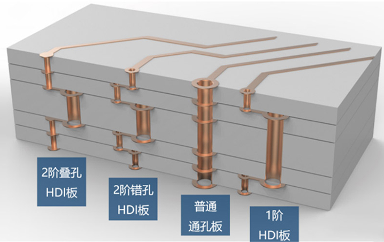 什么是HDI電路板？那里有HDI電路板廠家？