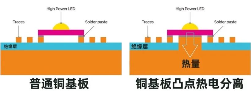 什么是熱電分離銅基板？